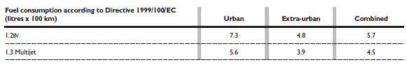 Fuel consumption