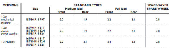 Cold tyre inflation pressure