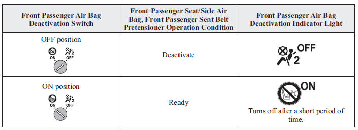Front Passenger Air Bag Deactivation Switch  