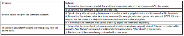 Nissan Micra. Troubleshooting guide