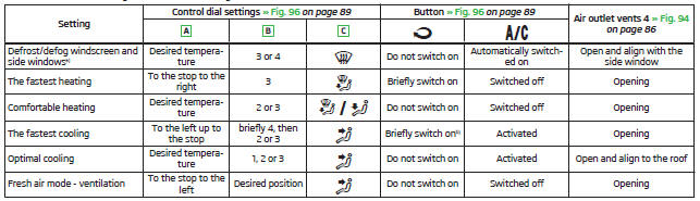 Recommended basic settings of the air conditioning controls.