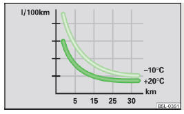 Fig. 110 Principle sketch: Fuel consumption in l/100 km at different temperatures