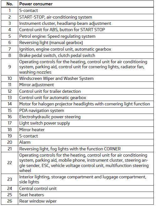 Fuse assignment in the dash panel