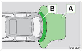 Fig. 113 Parking aid: Range of sensors